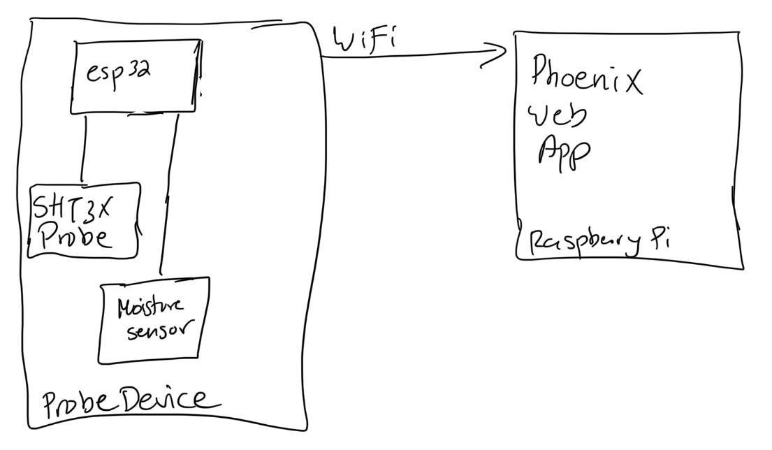 Block diagram of ESP32 with SHT3X probe and moisture sensor connected, communicating with phoenix server on raspberry pi over WiFi